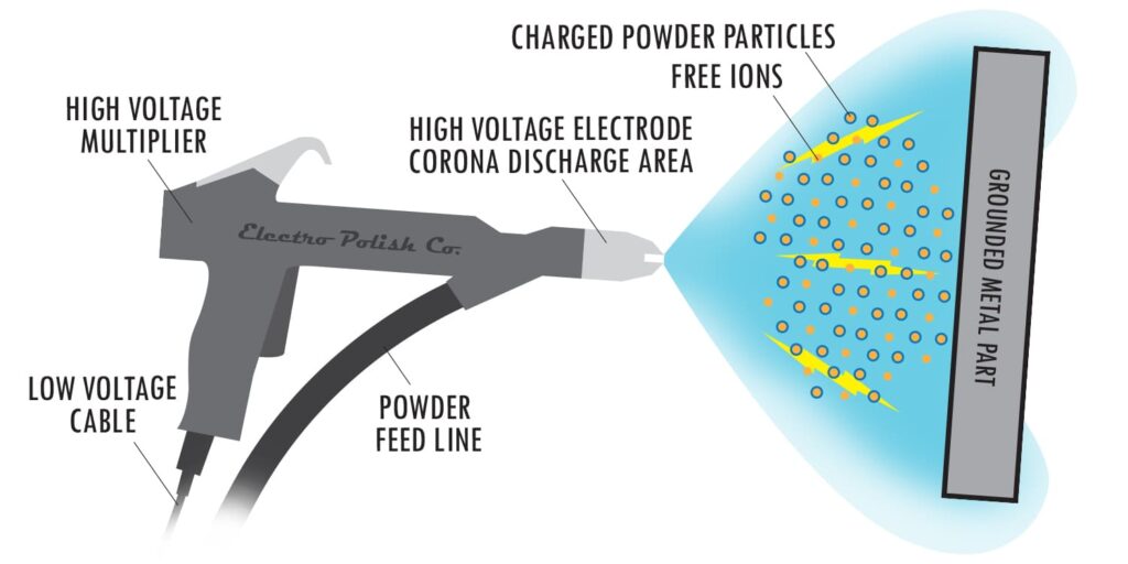 Principles of Powder Coating Process