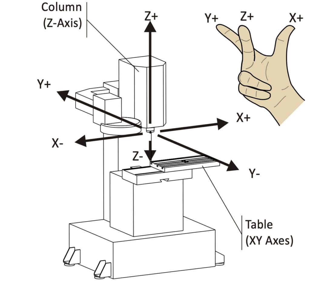 3D coordinates Machining