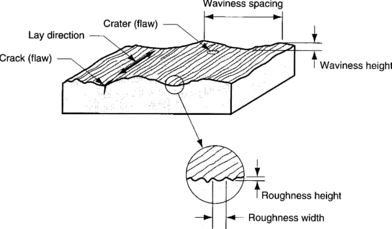 surface roughness