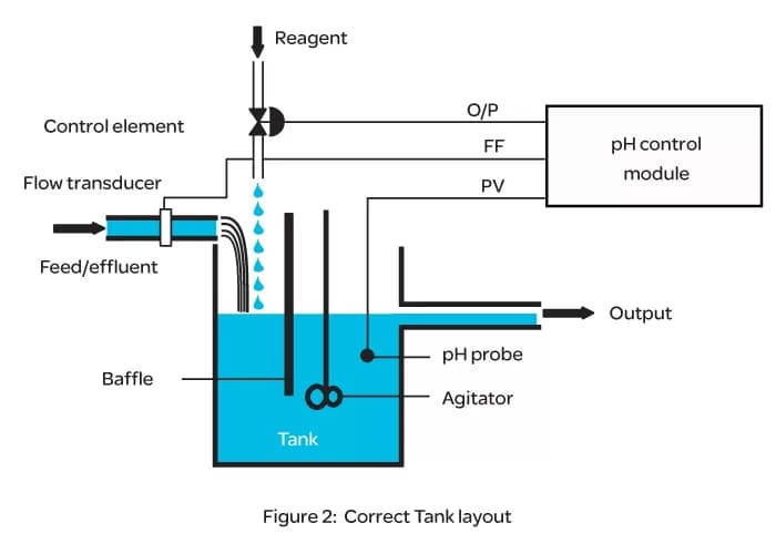  pH Control