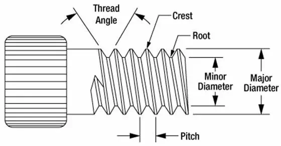 parameters of thread