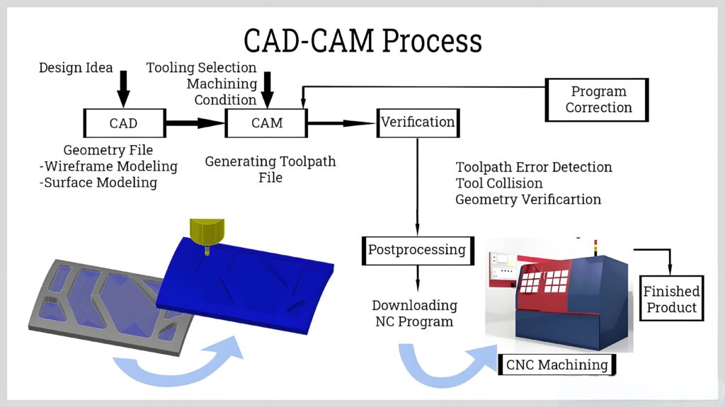 Steps of Precision CNC Machining