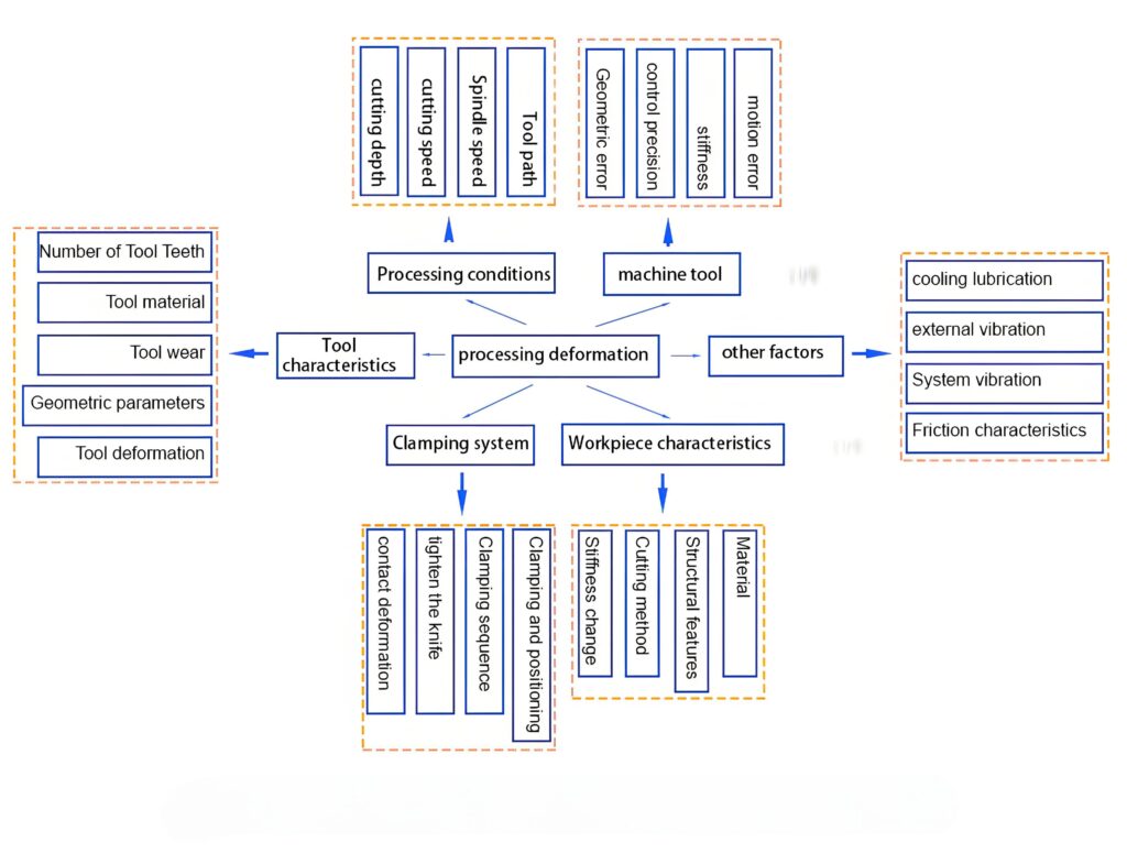 Influence factors of machining deformation