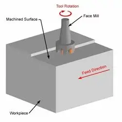 CNC milling