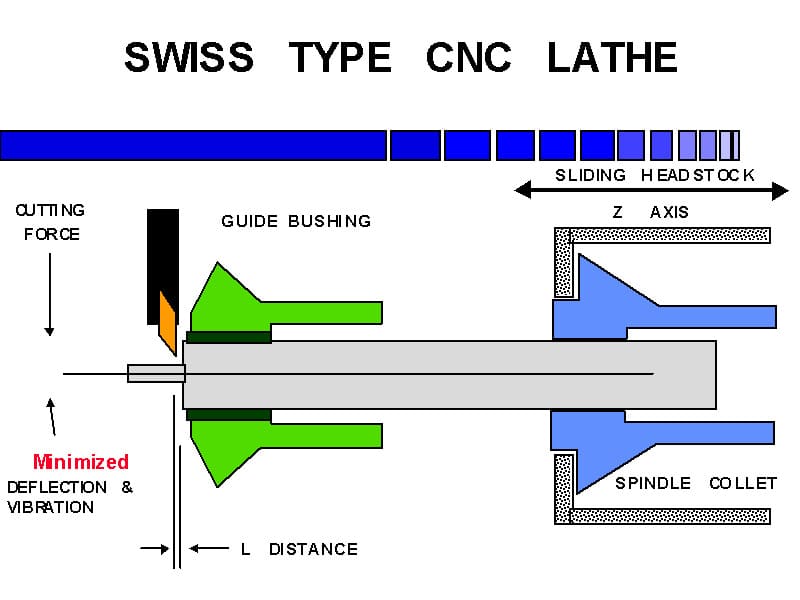 CNC Swiss Lathe