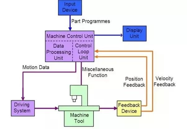 CNC Working Principle