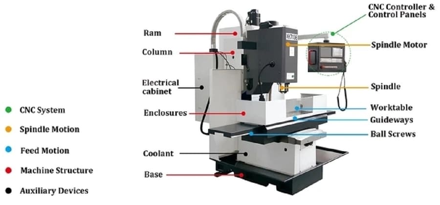 CNC machine tool system composition