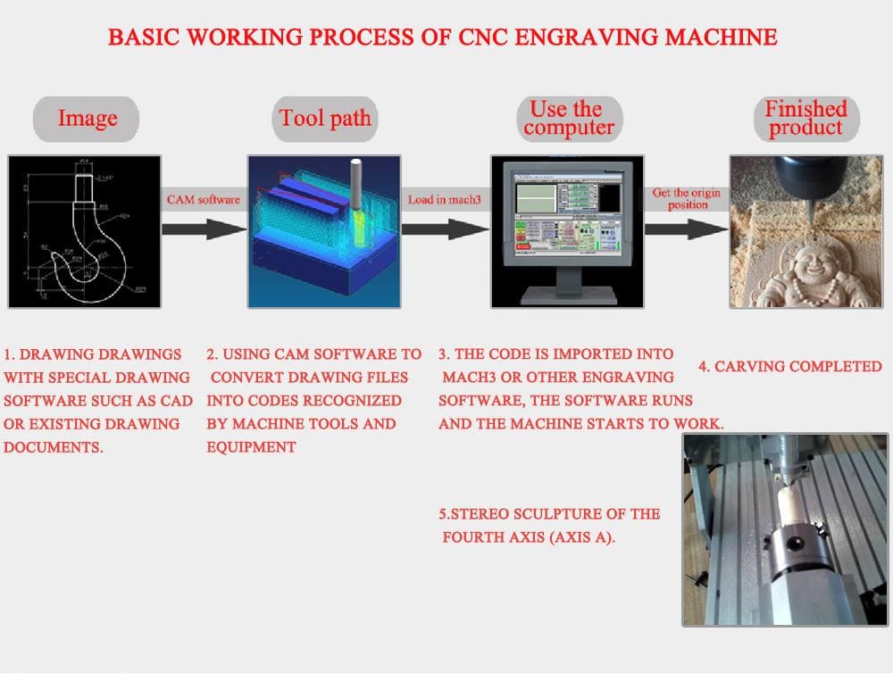 CNC engraving workflow