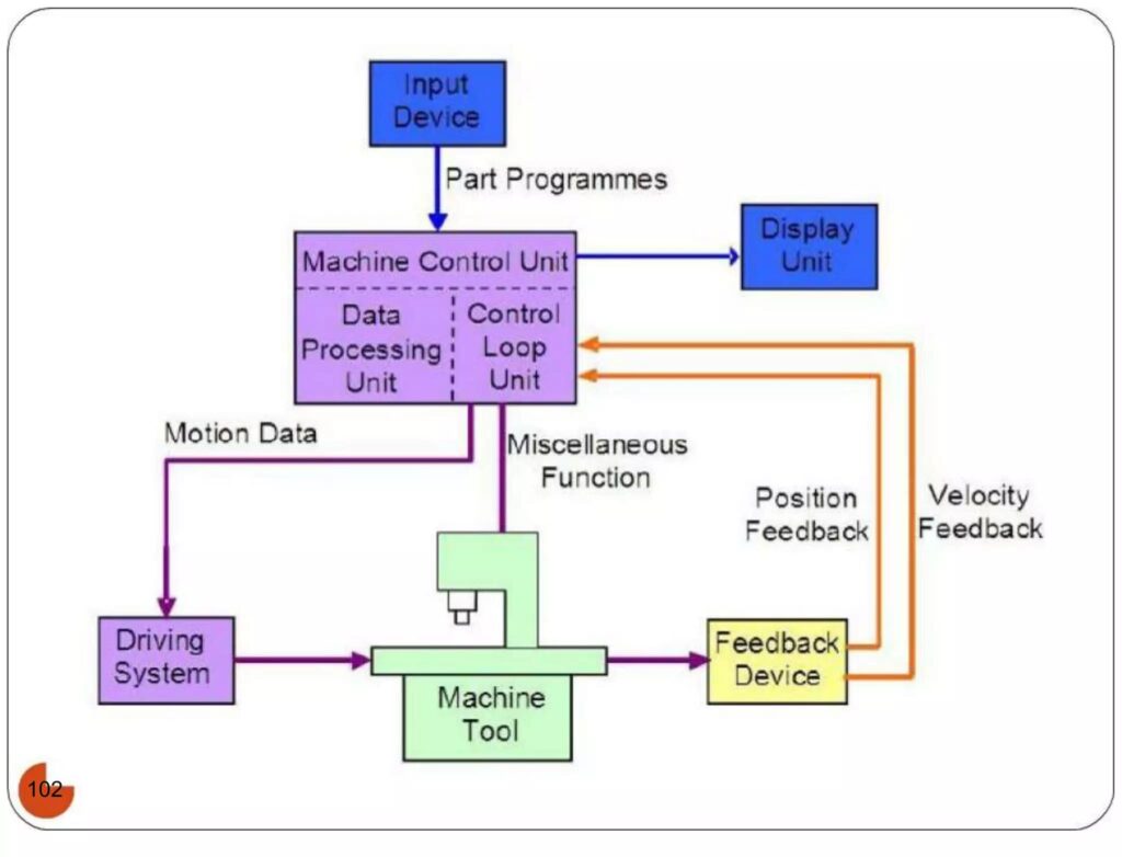 Working principle of CNC machine tools