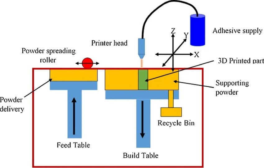 3D Printing Principles