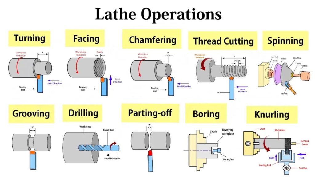 Principles of CNC turning