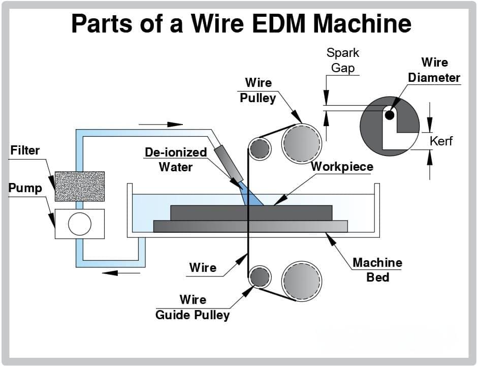 Parts of a Wire EDM Machine