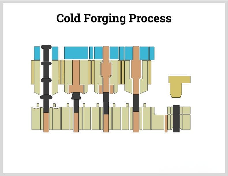 Cold Forging Principle