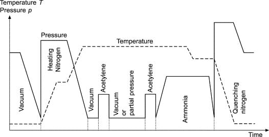 Carbonitriding Process