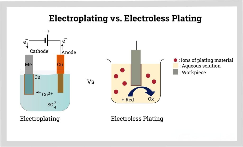 Electroplating and electroless plating