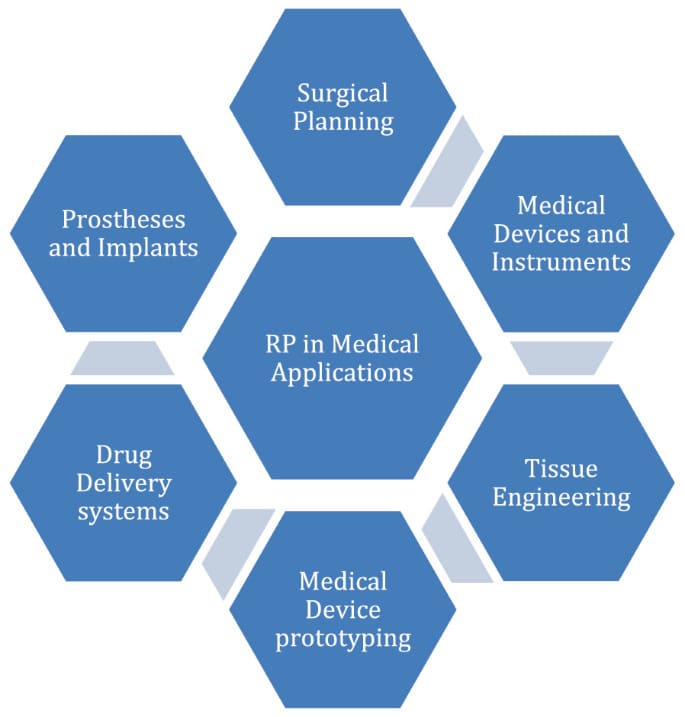 Medical Prototyping Applications