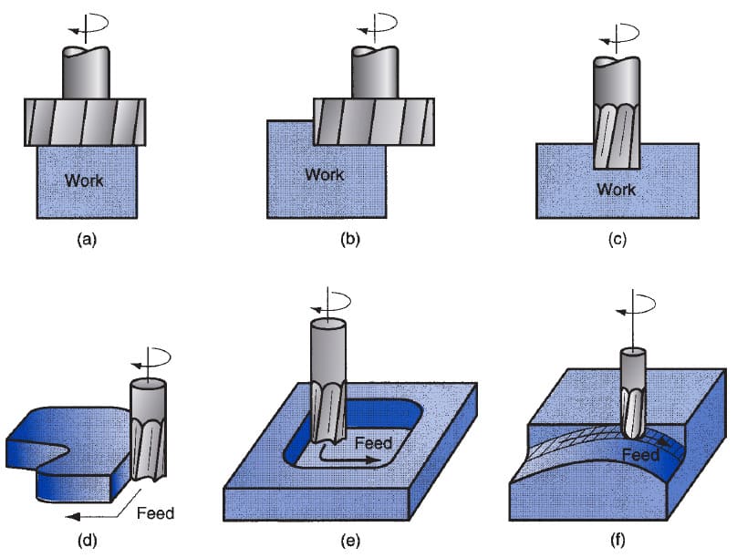 Face Milling