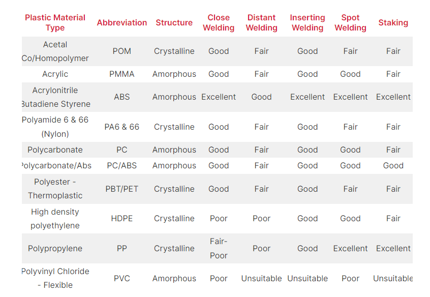 Ultrasonic welding compatible materials