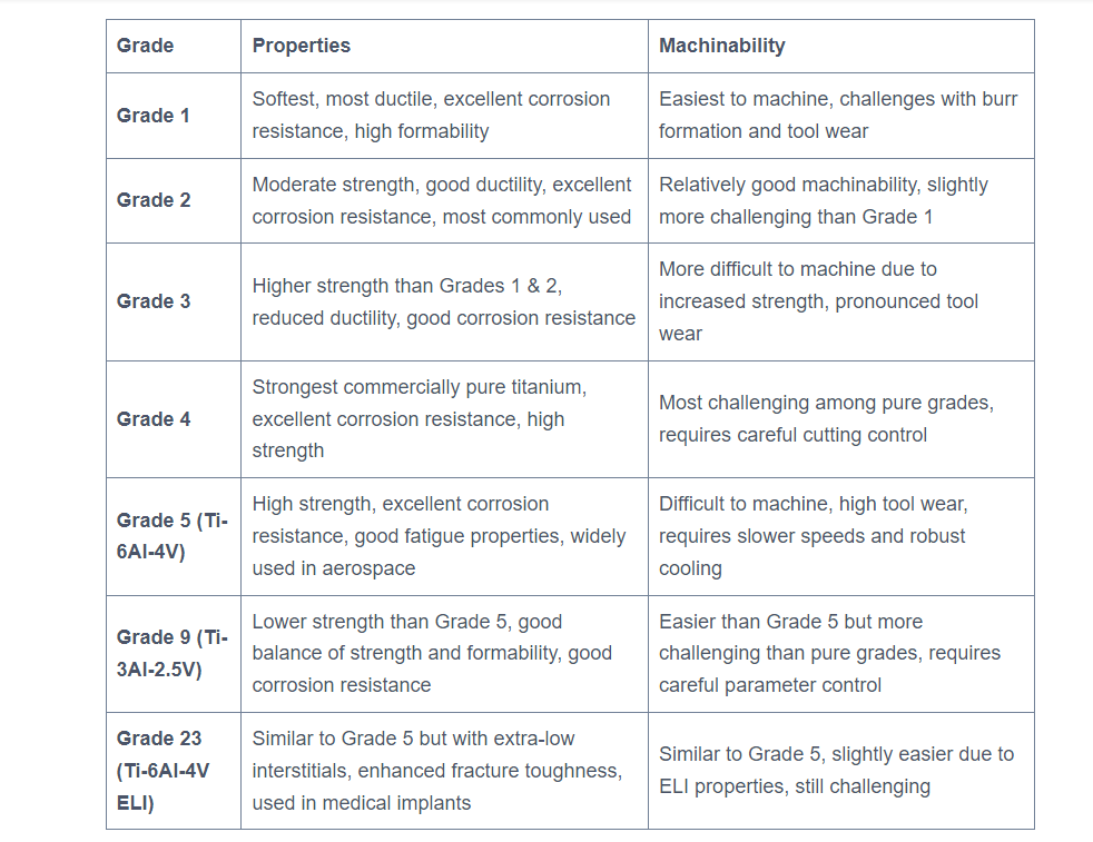 Titanium Alloy Grades