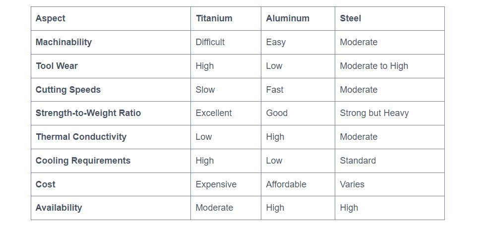 Titanium compared to other metals