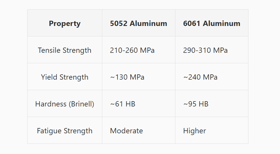 5052 Aluminum vs. 6061 Aluminum: Mechanical Properties Comparison