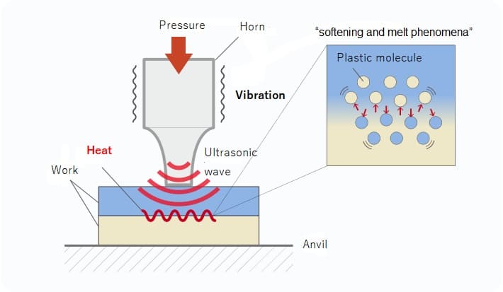 Principle of Ultrasonic Welding