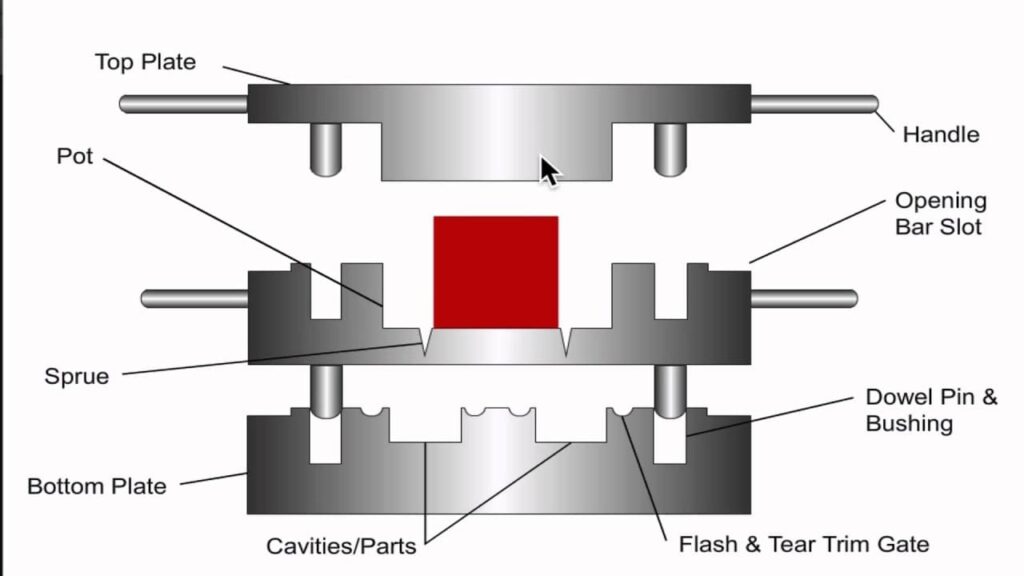 Rubber Transfer Molding