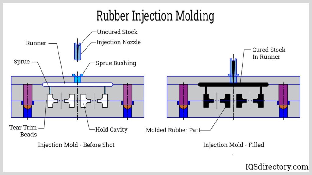 Rubber Injection Molding