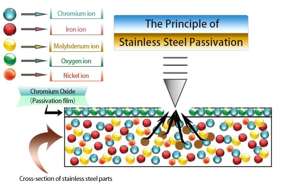 Stainless steel anti-corrosion