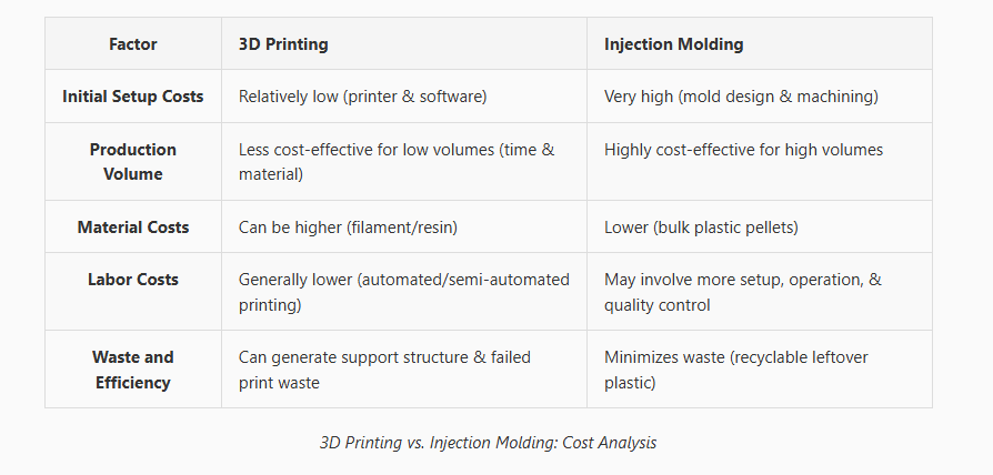 3D printing and injection molding: cost analysis comparison