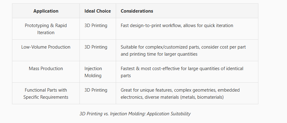 3D Printing vs. Injection Molding: Comparison of Applications