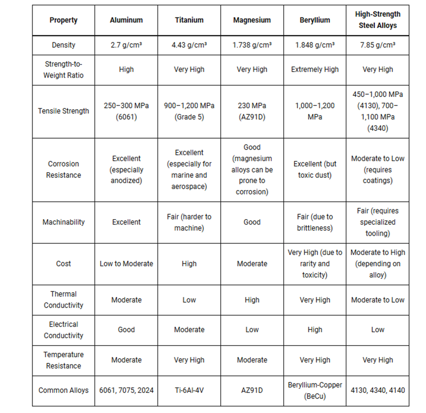 Lightweight Metal Comparison Table