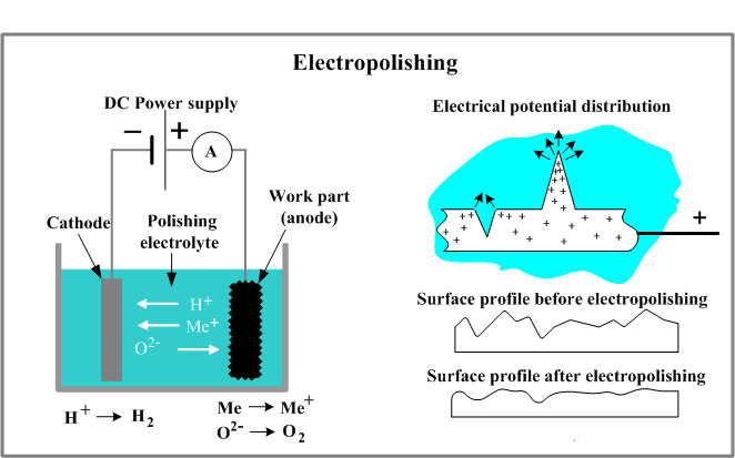 electropolishing